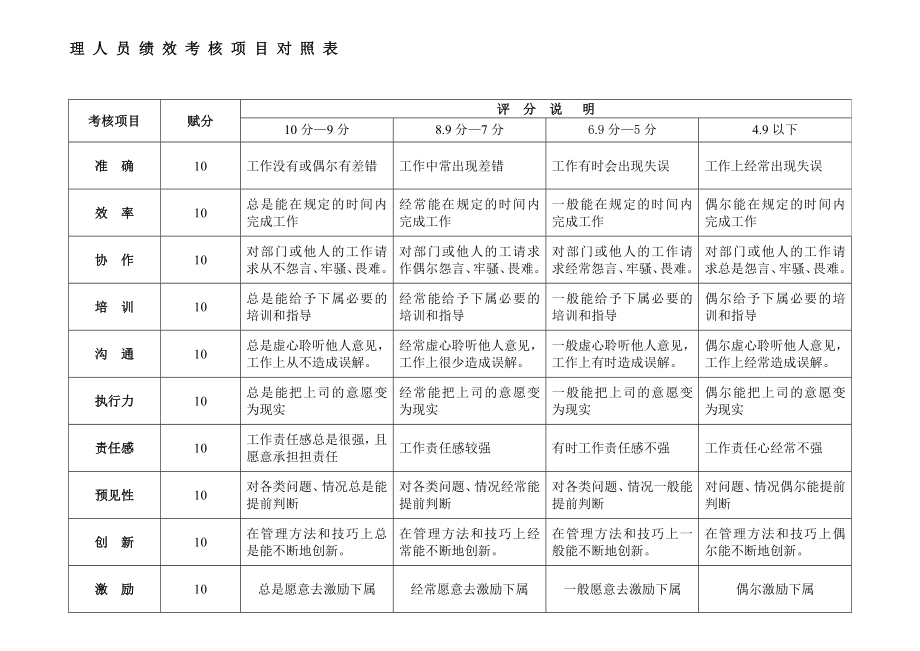 员工绩效考核项目对照表.doc_第3页