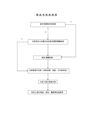 绩效考核流程图.doc