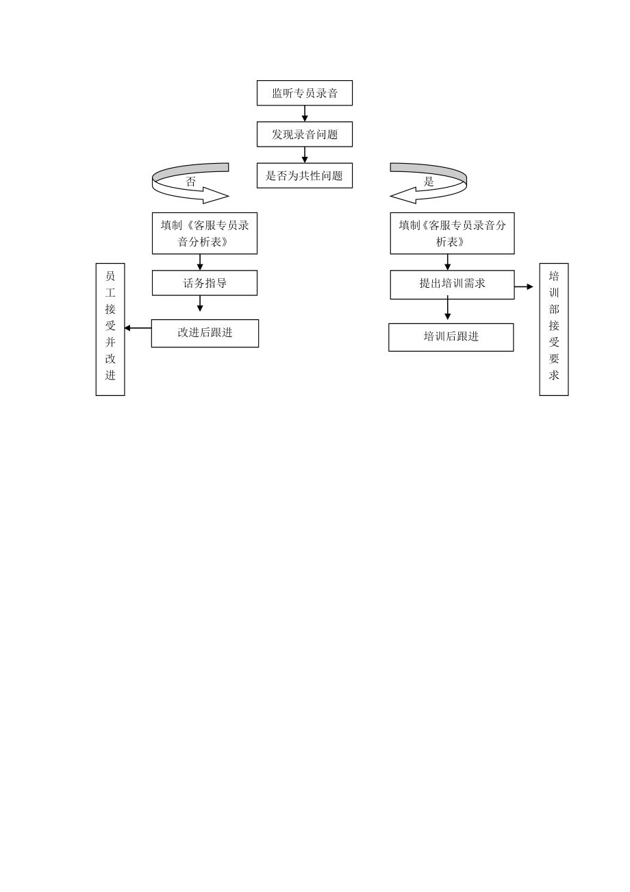 客服中心日常工作流程.doc_第3页