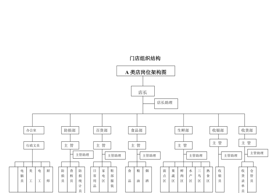 超市店长综合管理手册【绝版好资料看到就别错过】 .doc_第2页