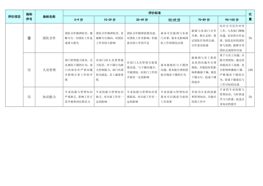 员工考核岗位评价标准表.doc_第2页