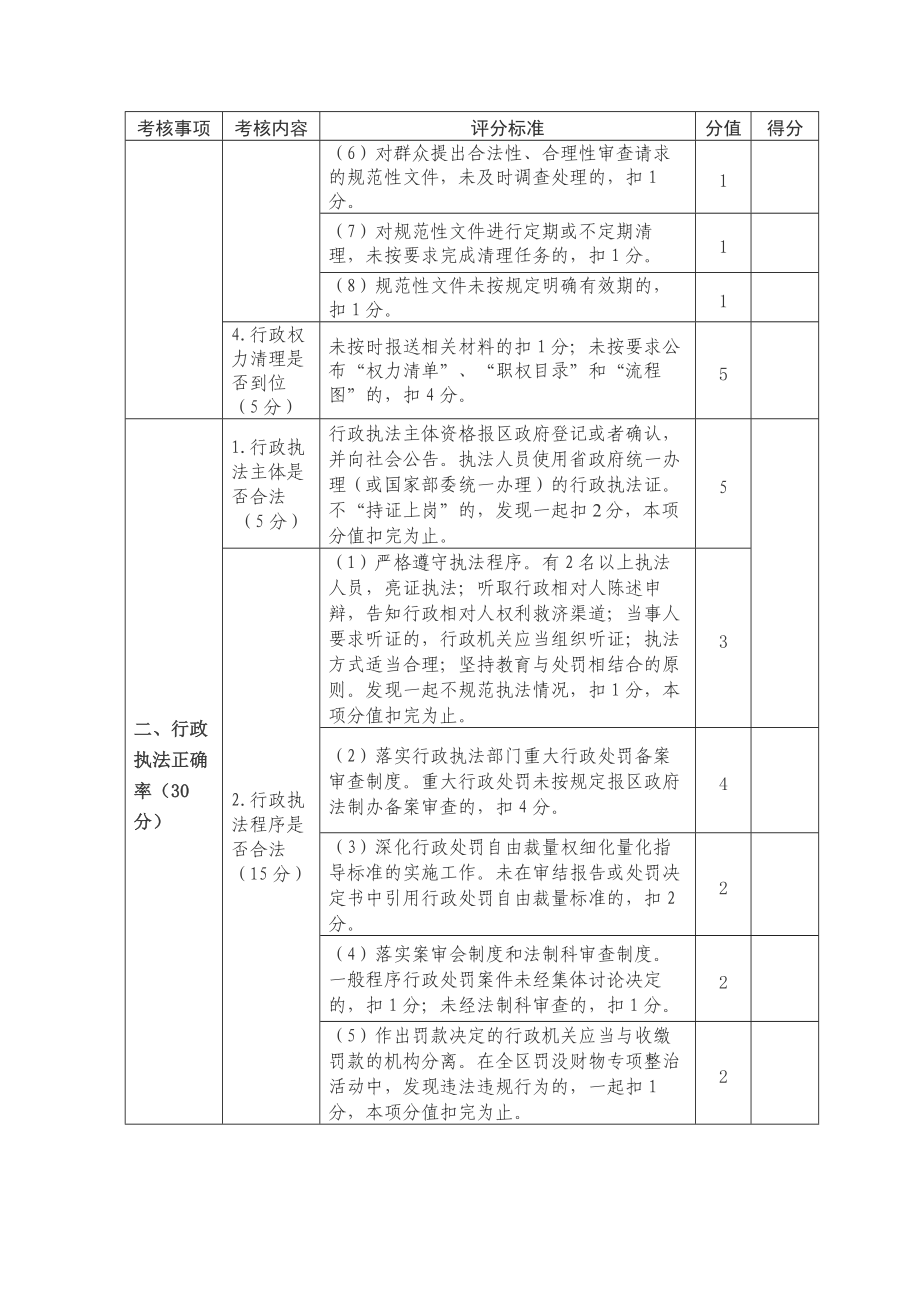 区政府各部门依法行政考核评分细则.doc_第2页