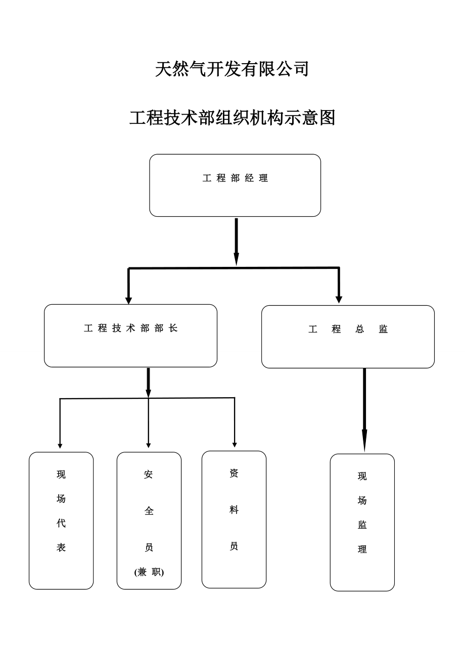 天然气公司工程技术部岗位职责.doc_第1页