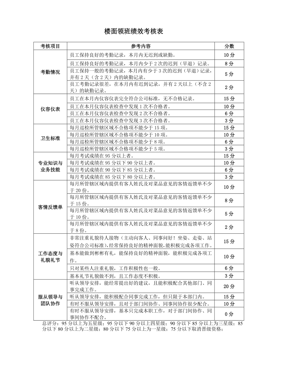 餐饮店考核指标标准.doc_第2页