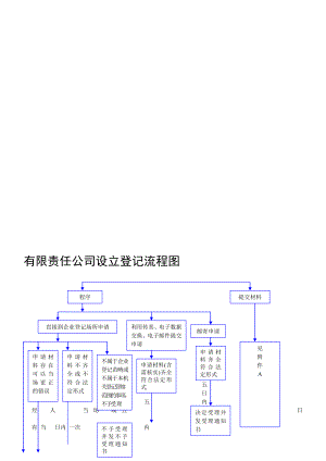 公司设立流程[精品].doc