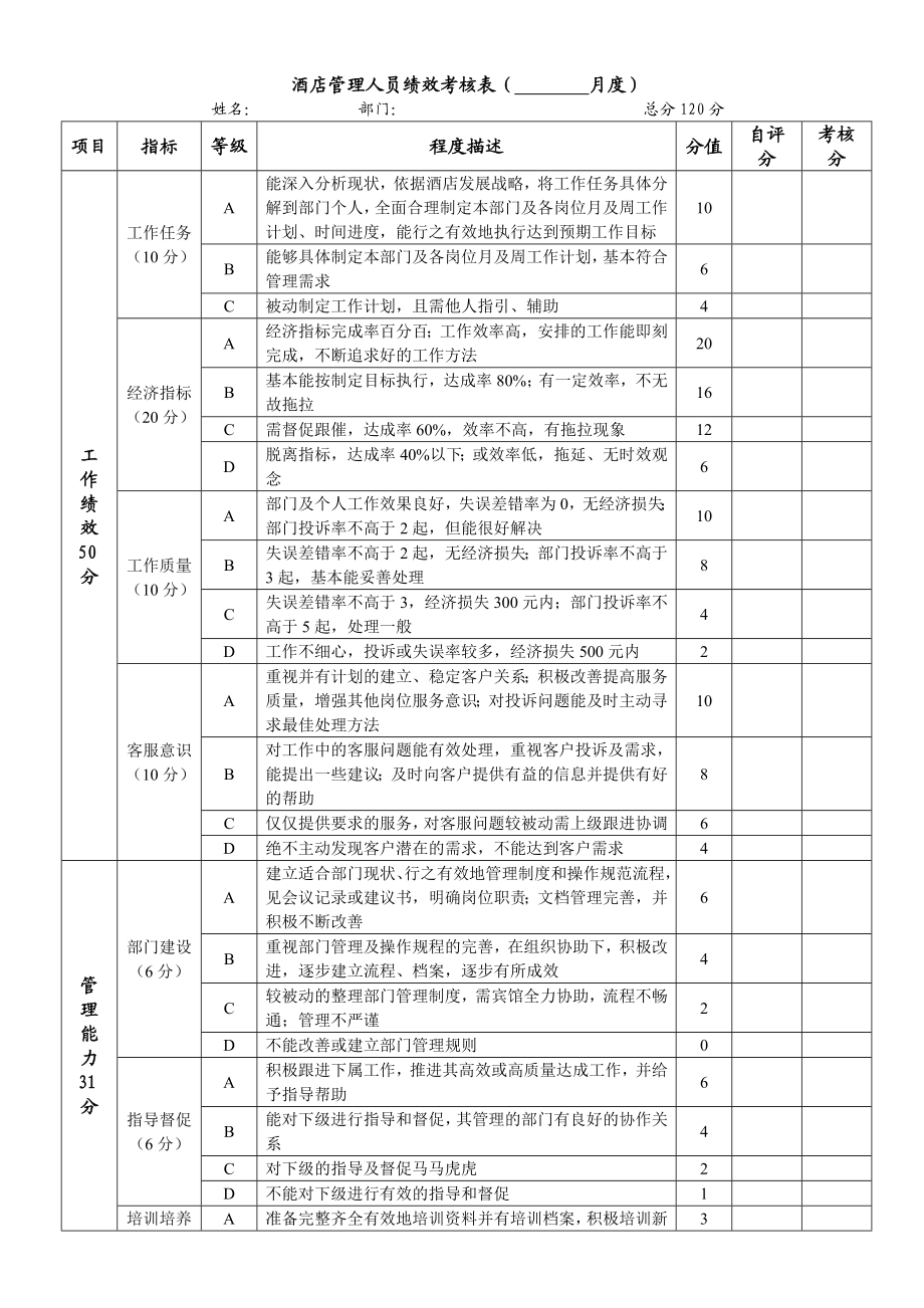 酒店管理人员绩效考核表.doc_第1页