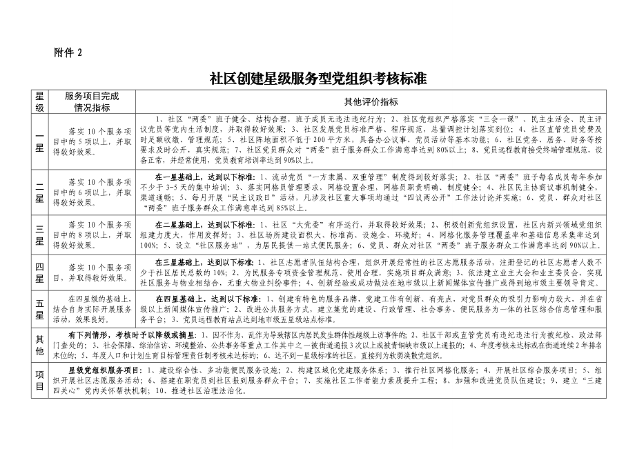 村创建星级服务型党组织考核标准.doc_第2页