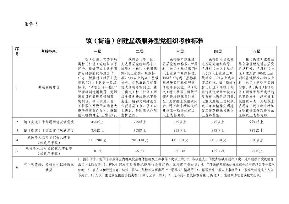 村创建星级服务型党组织考核标准.doc_第3页