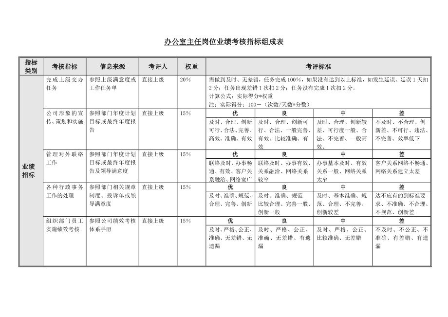 中联重科办公室绩效考核指标组成表.doc_第3页