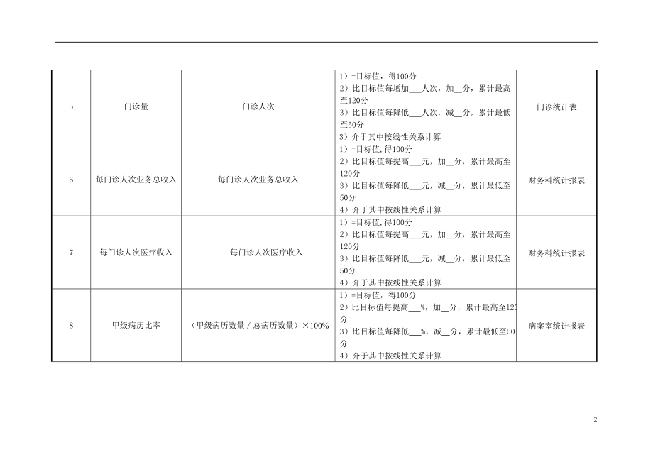 医院职工门诊部门各岗位绩效考核指标.doc_第2页