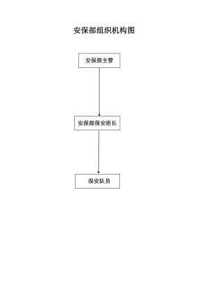 安保部各岗位职责.doc