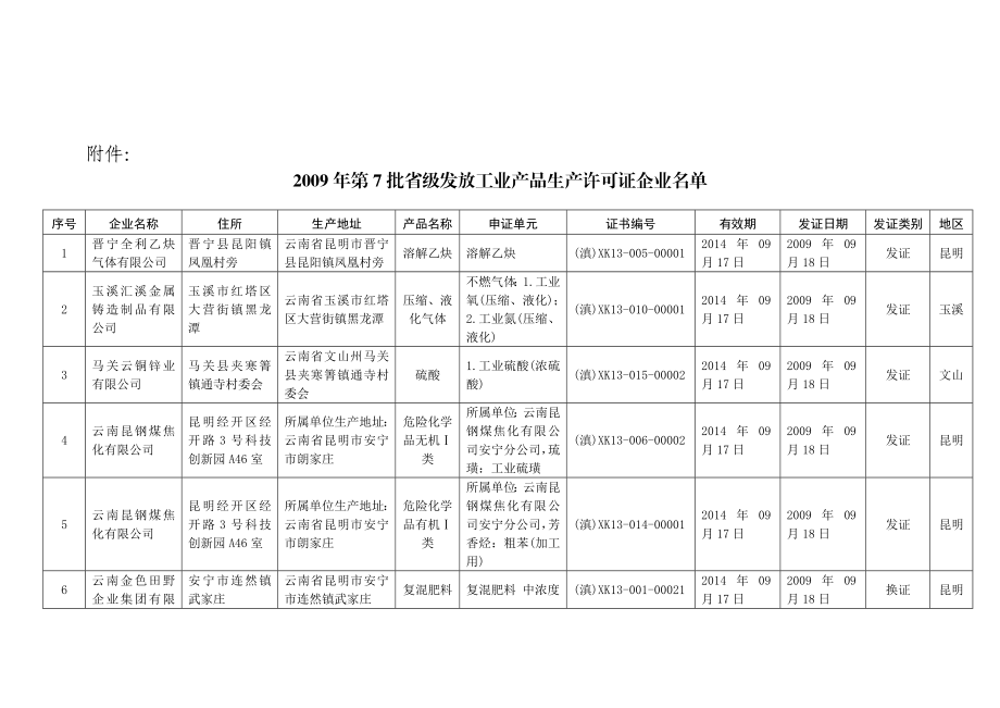 第7批省级发放工业产品生产许可证企业名单.doc_第1页