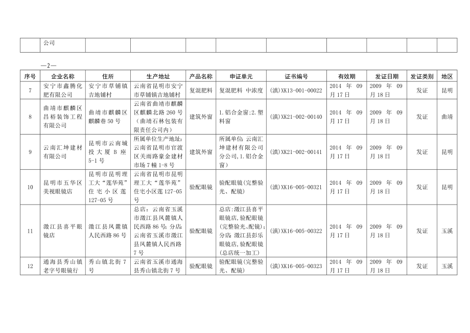 第7批省级发放工业产品生产许可证企业名单.doc_第2页