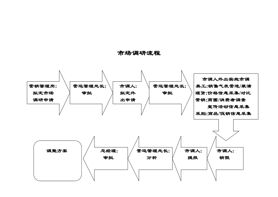 家乐福超市各部门管理流程图[1].doc_第3页