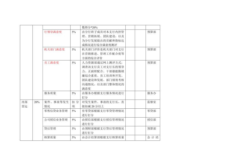 银行支行平衡计分卡.doc_第2页