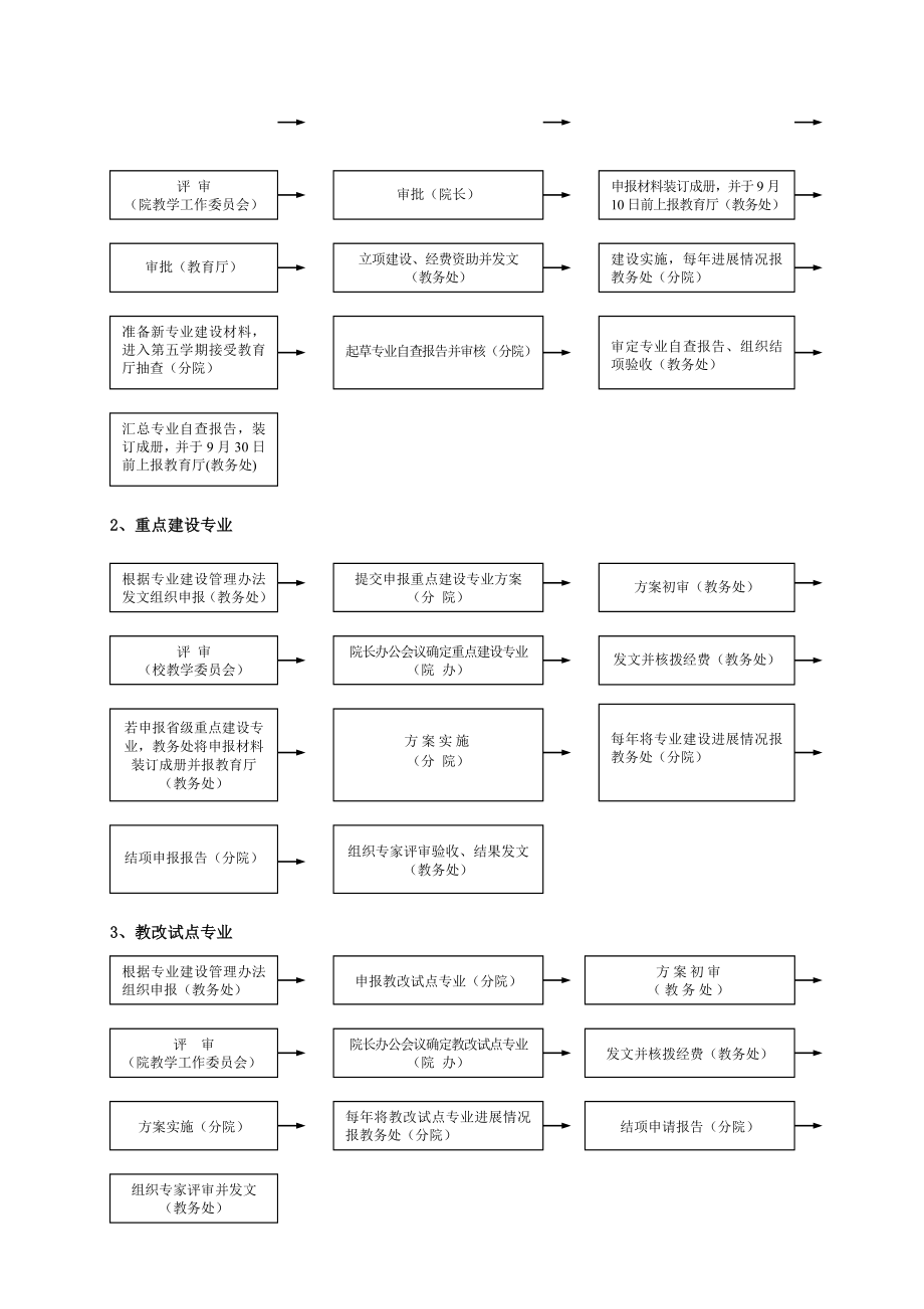 嘉兴职业技术学院教学管理工作流程.doc_第2页