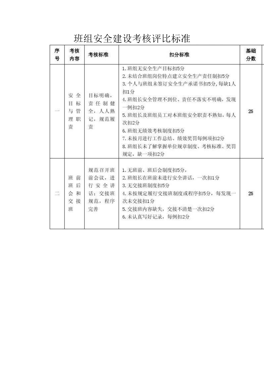 班组安全建设考核评比标准（推荐版） .doc_第1页