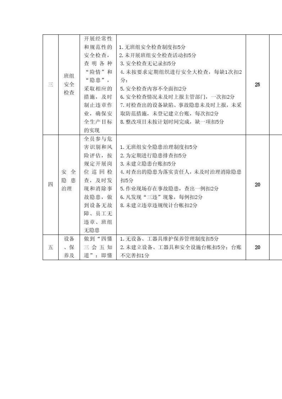 班组安全建设考核评比标准（推荐版） .doc_第2页