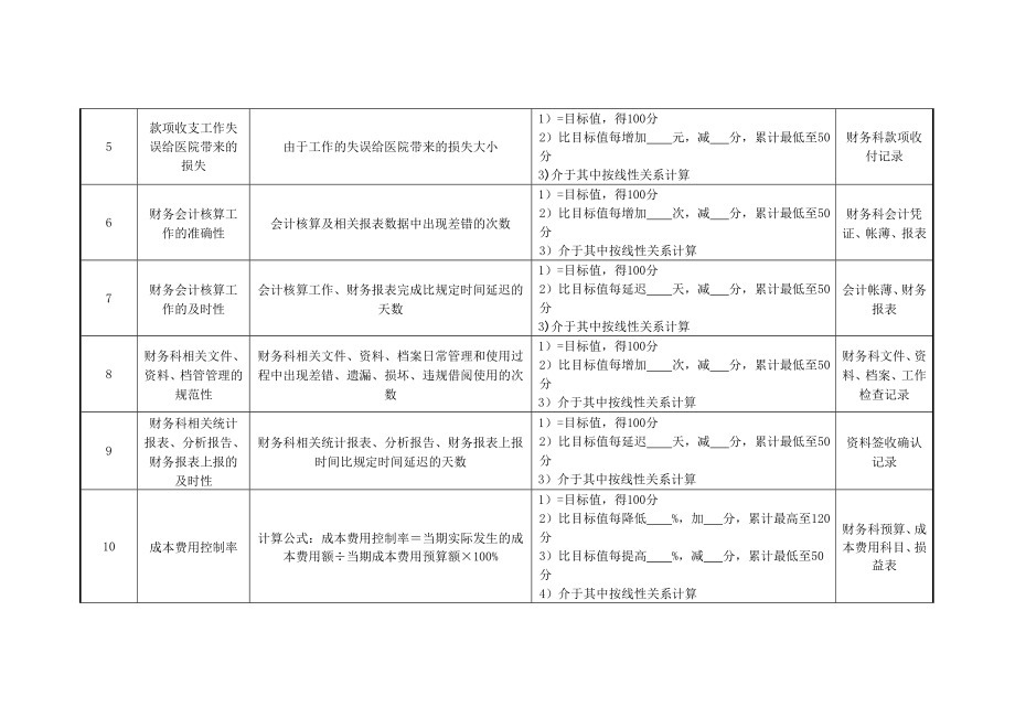 医院财务科科长绩效考核指标.doc_第2页