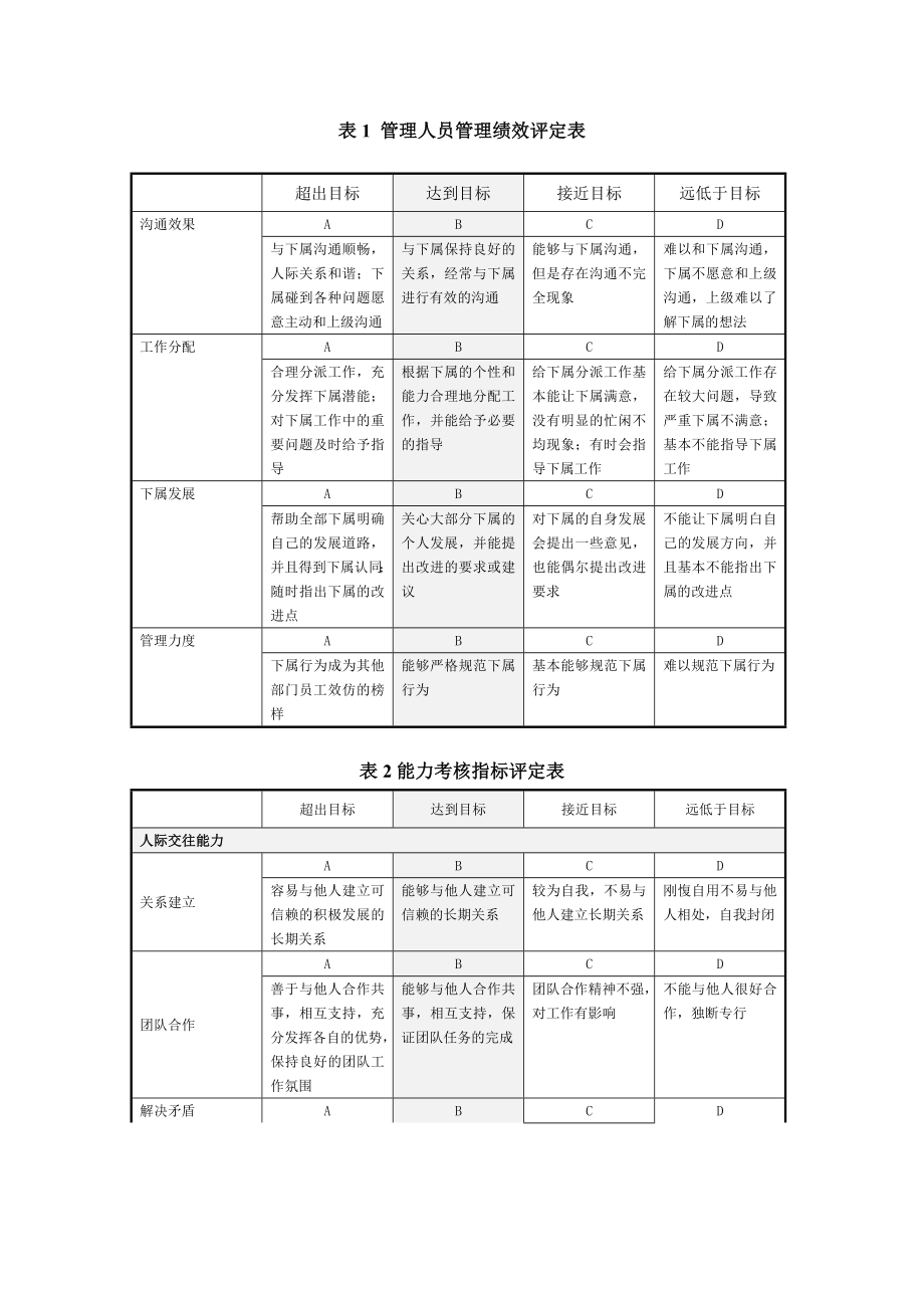 公司个人能力态度考核指标参考.doc_第1页