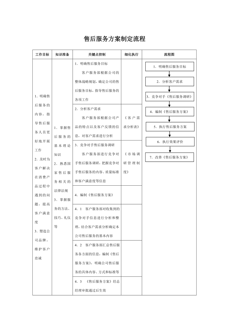 售后服务方案制定流程.doc_第1页