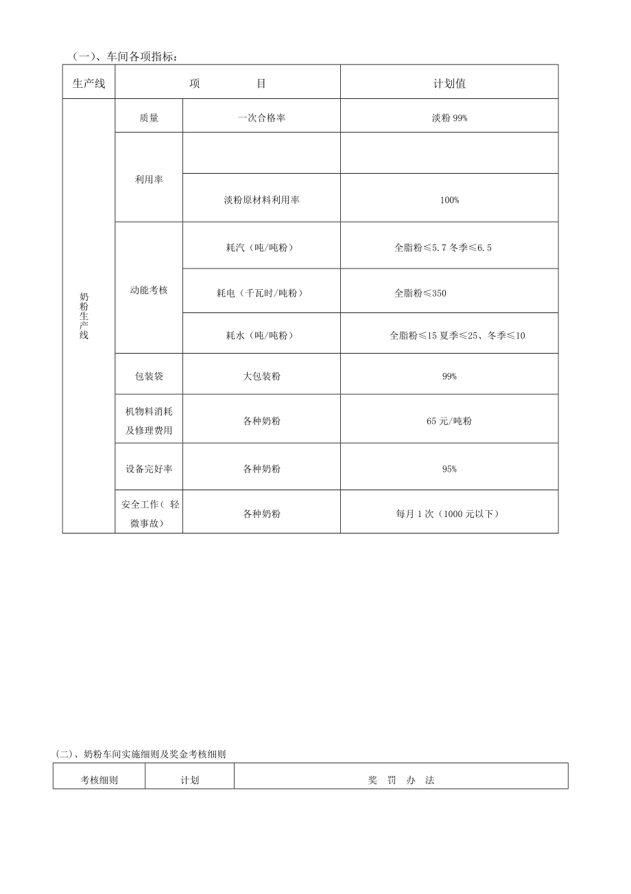 奶粉车间目标责任考核细则.doc_第2页