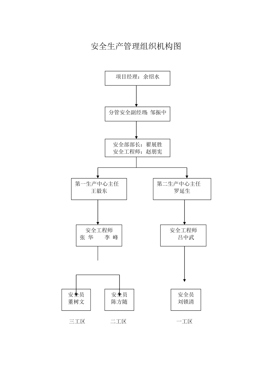 安全生产管理组织机构图.doc_第1页