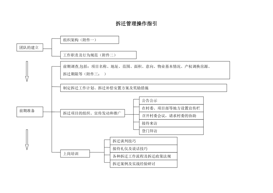 拆迁管理操作指引.doc_第1页