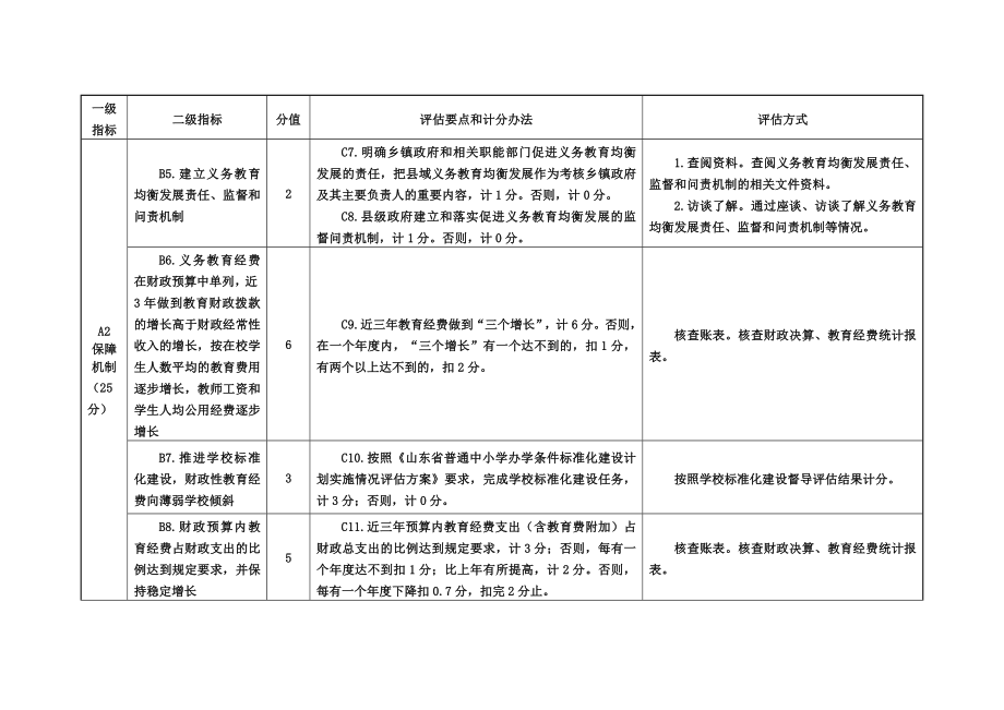 8山东省县级人民政府推进义务教育均衡发展评估细则.doc_第2页