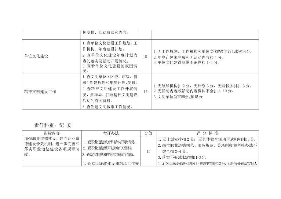 【经典】XXXX医院职能科室目标责任综合考评任务分解表.doc_第3页