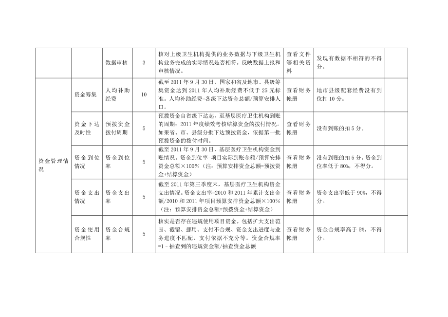 基本公共卫生服务项目绩效考核指标(卫生院).doc_第3页