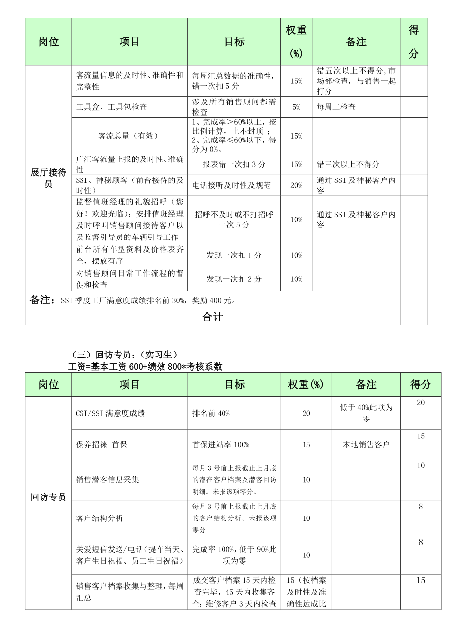 汽车4S店客服部绩效方案.doc_第2页