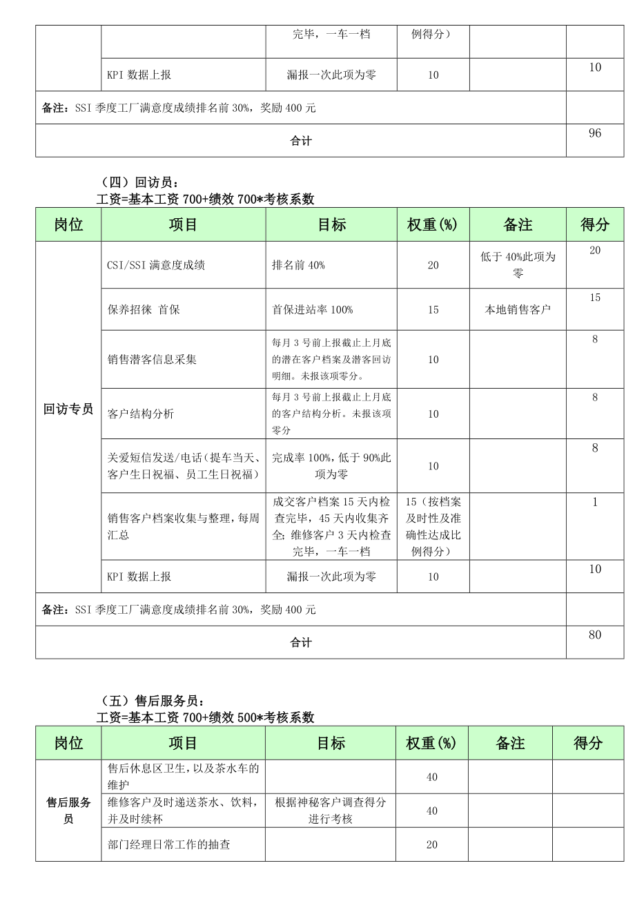 汽车4S店客服部绩效方案.doc_第3页