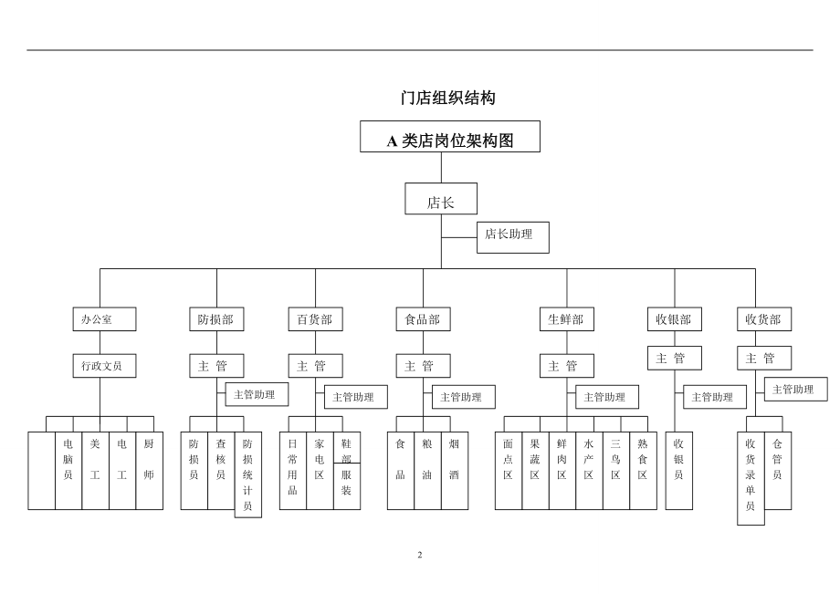 北京XX超市店长工作手册+华联超市店长管理手册.doc_第2页