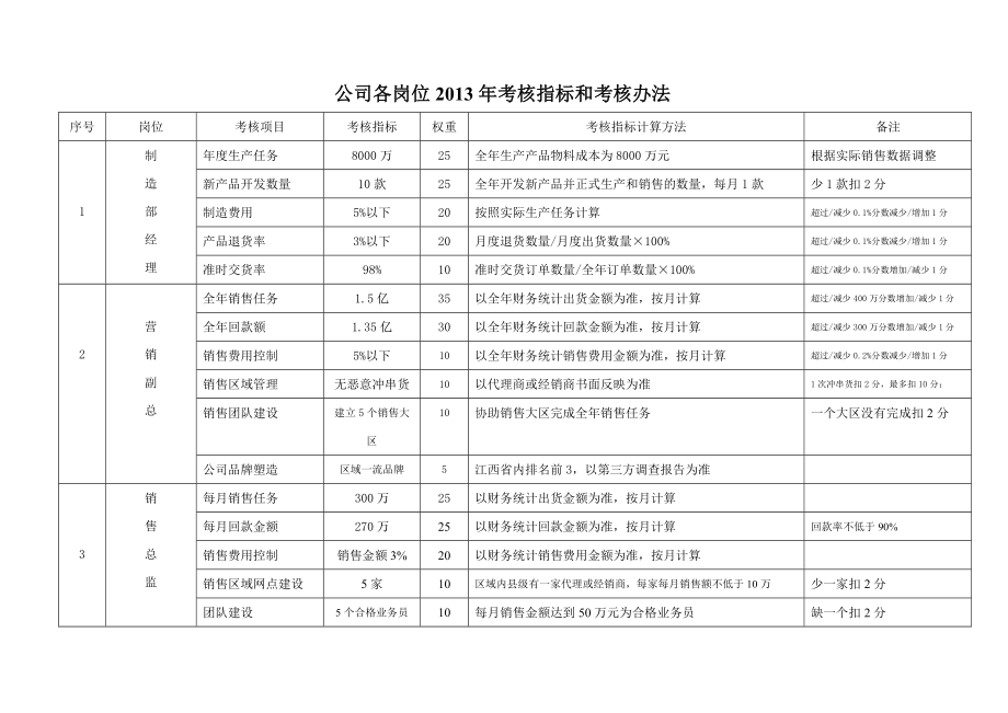 公司各岗位考核指标和考核办法.doc_第1页