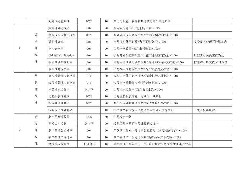 公司各岗位考核指标和考核办法.doc_第3页