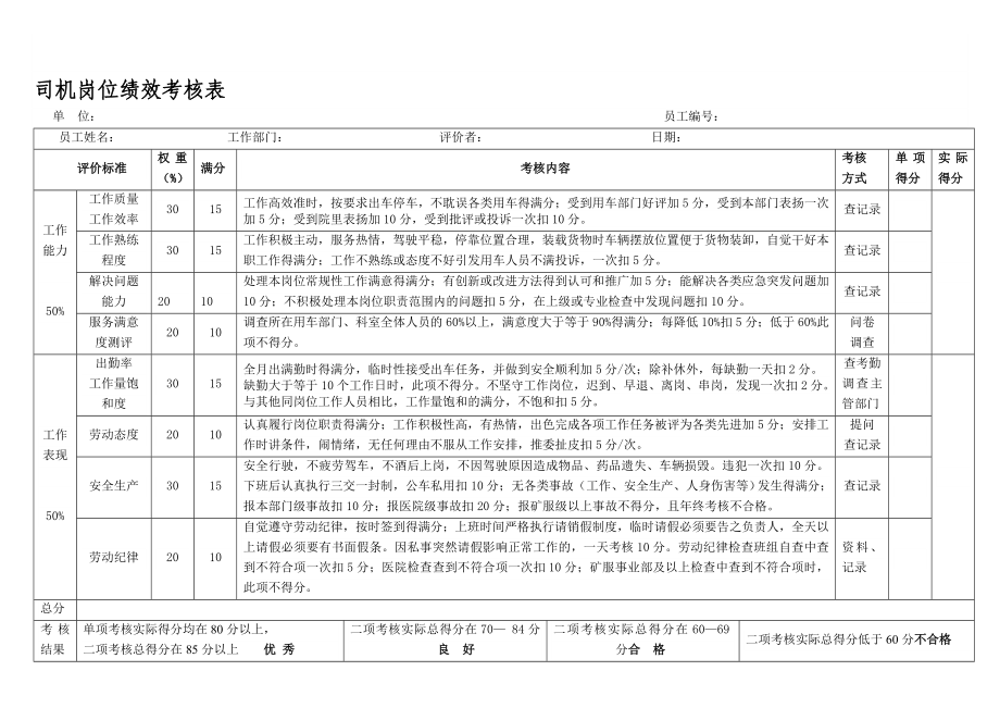 司机岗位绩效考核表.doc_第1页