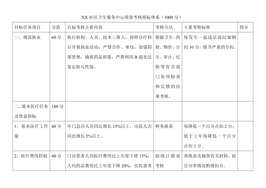 XX社区卫生服务中心绩效考核指标体系.doc_第1页