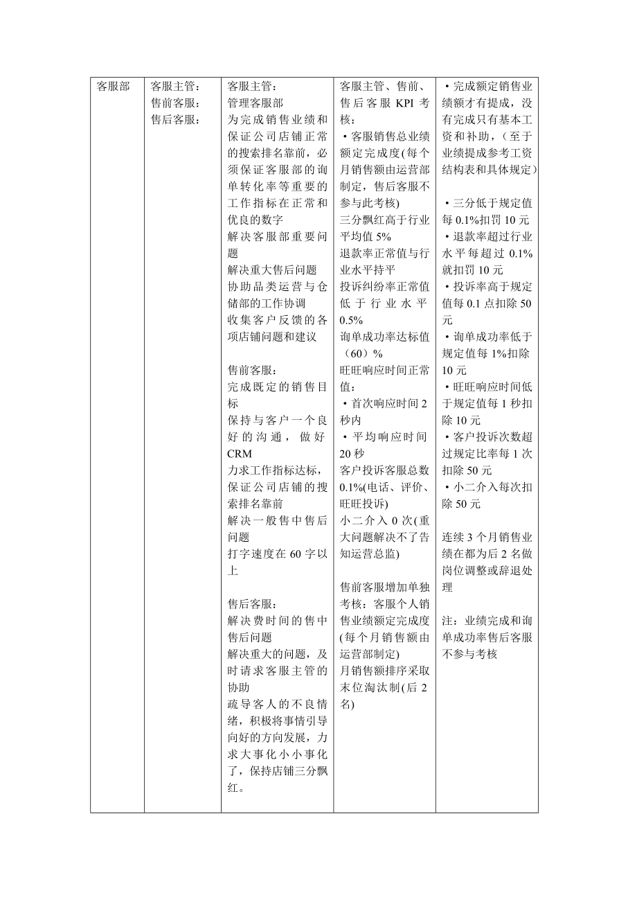 淘宝天猫电商部架构及其KPI.doc_第3页