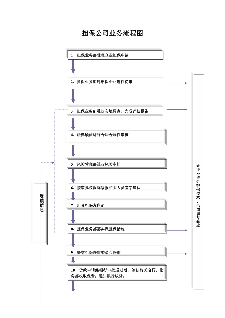 担保公司业务流程图.doc_第1页