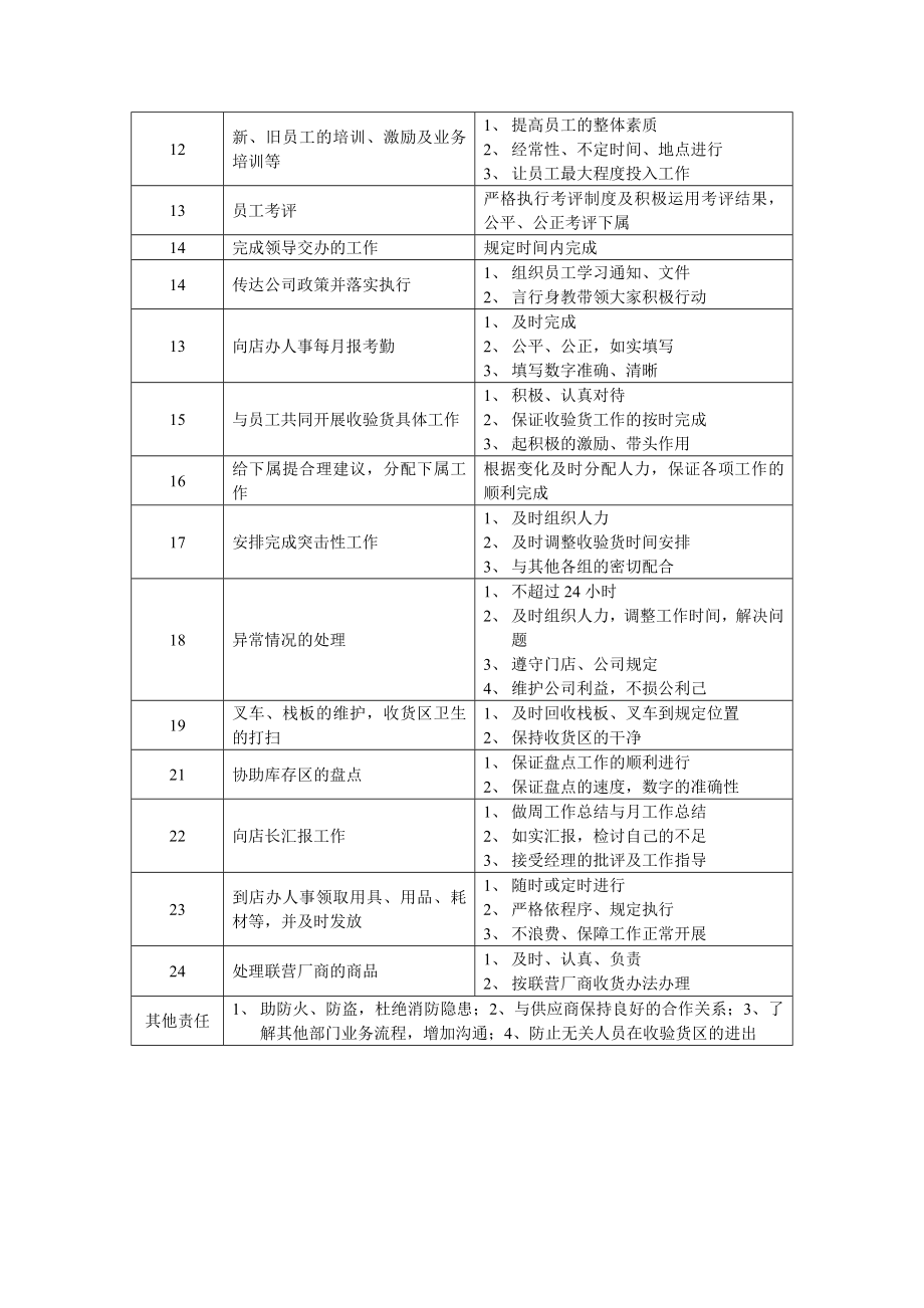 超市各部门岗位职责7001269001.doc_第3页