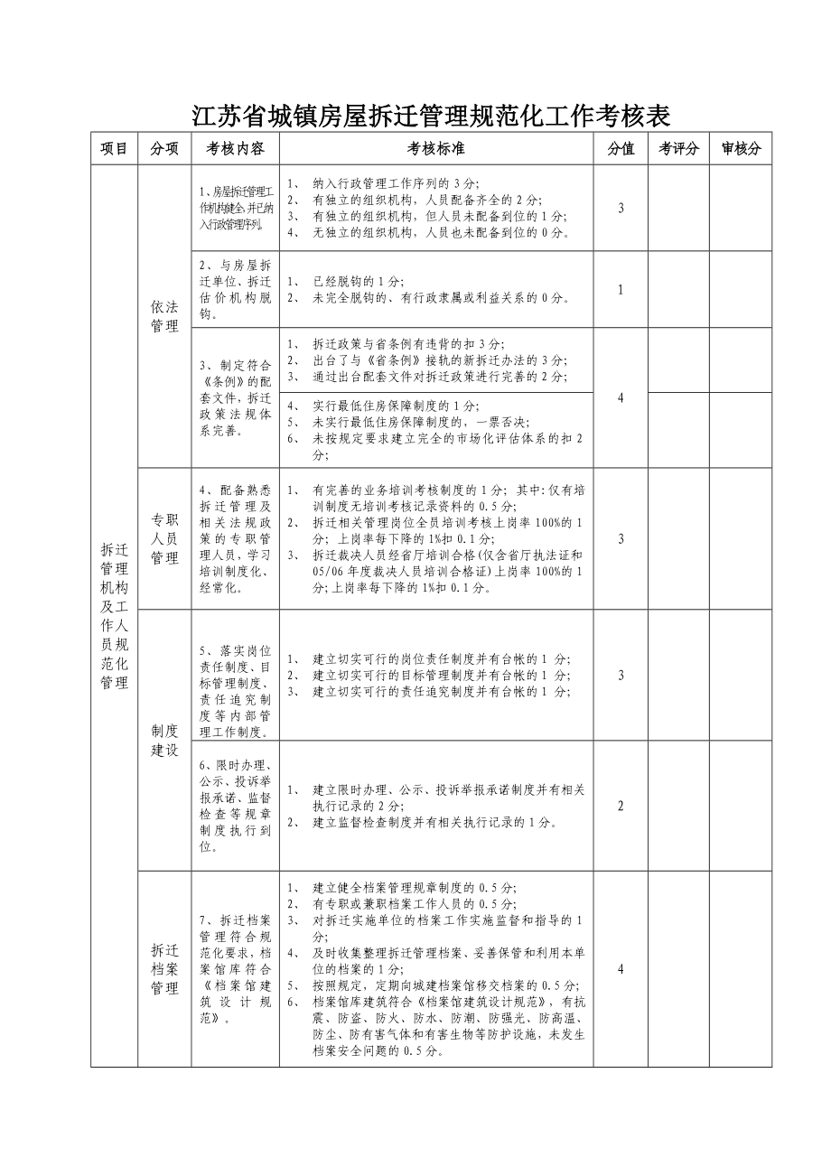 江苏省城镇房屋拆迁管理规范化工作考核表.doc_第1页