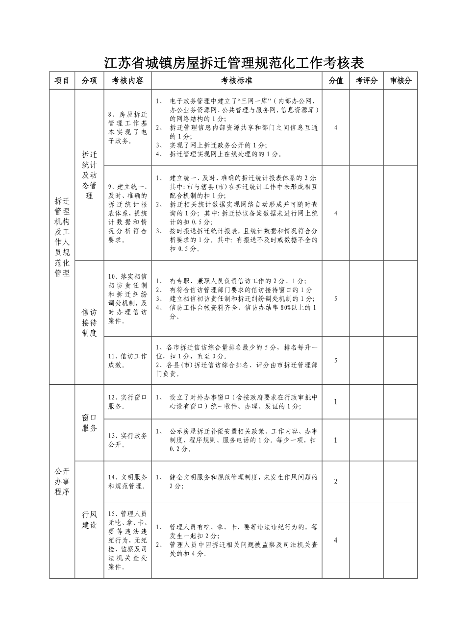 江苏省城镇房屋拆迁管理规范化工作考核表.doc_第2页