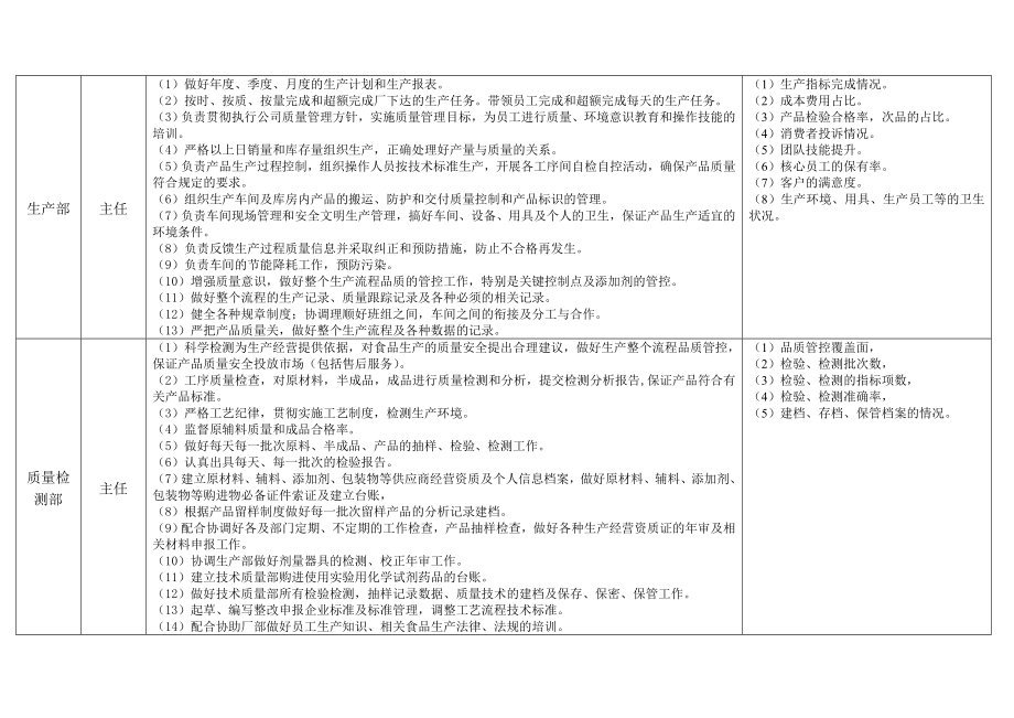 食品公司管理组织机构岗位职责.doc_第3页