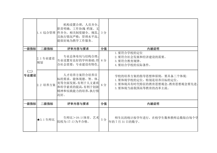 河北省普通高等学校增列学士学位授权单位评审指标体系.doc_第2页