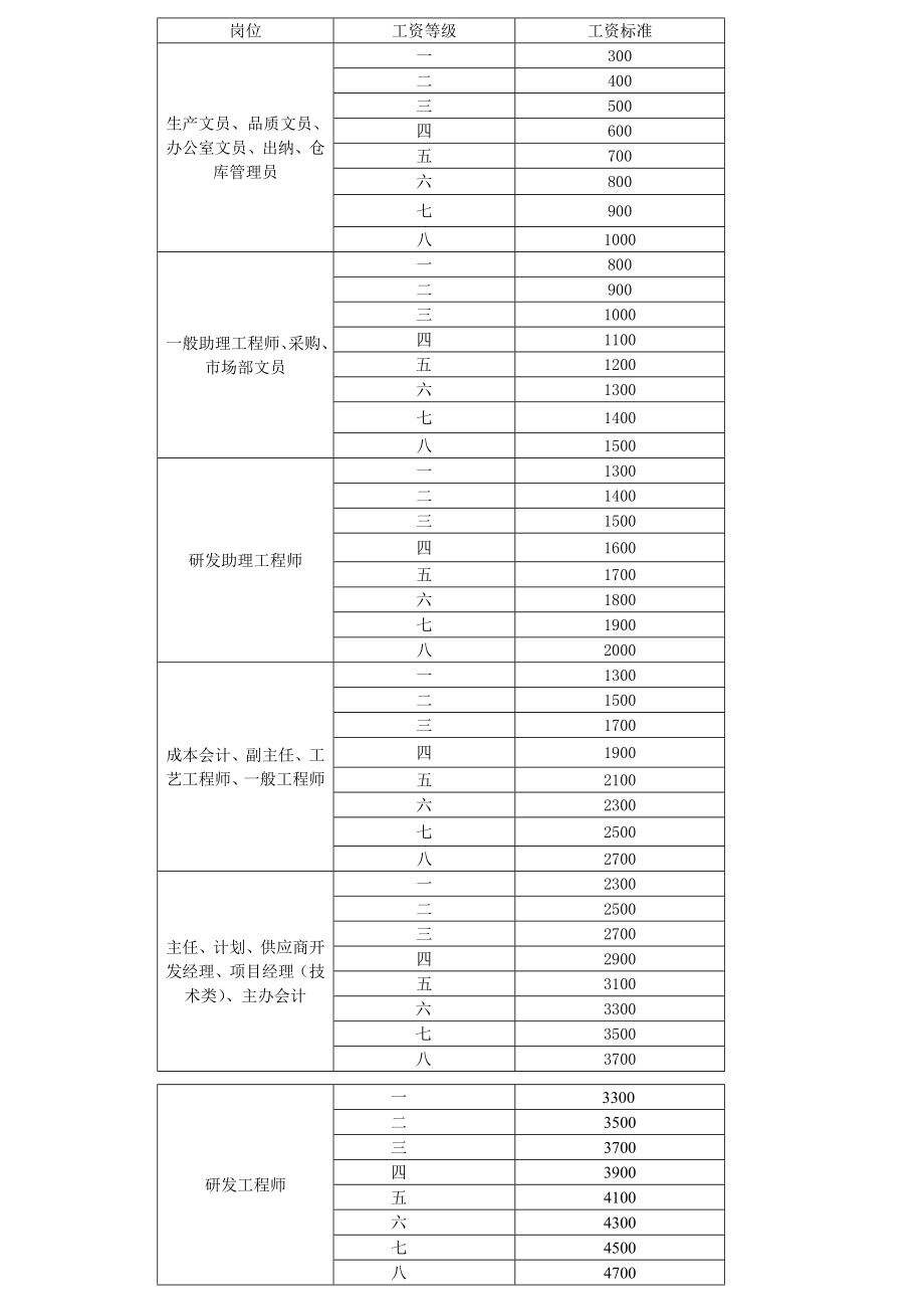 员工工资制定方案.doc_第2页