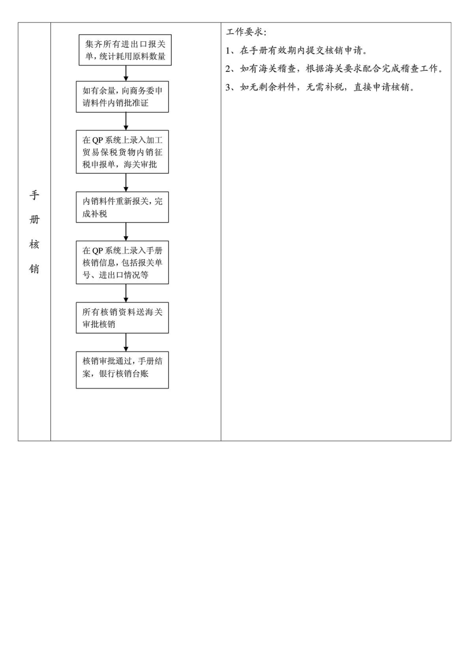 来进料加工手册业务流程.doc_第2页