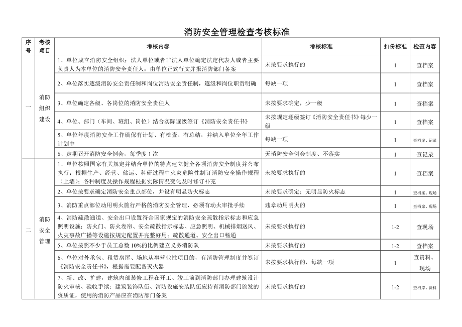 消防安全管理工作检查考核标准.doc_第1页