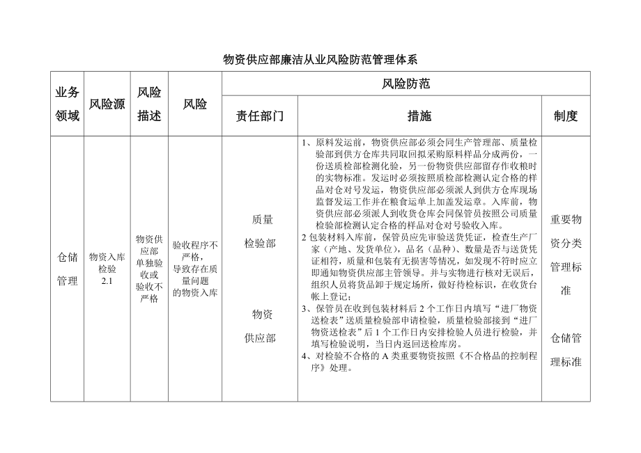 物资供应部廉洁从业风险防范管理体系.doc_第3页