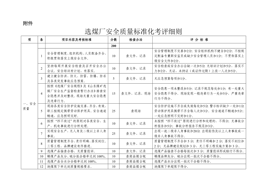 选煤厂安全质量标准化考评细则.doc_第1页